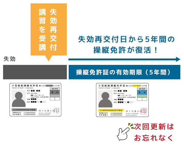 失効再交付